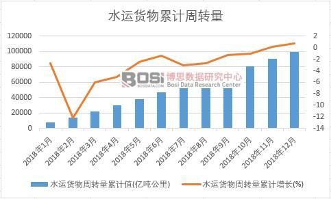 水運貨物周轉量累計值