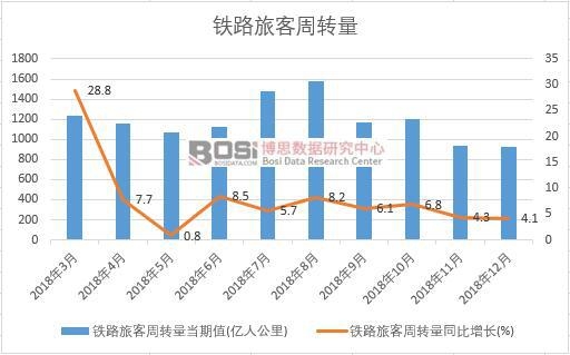 2018年中國(guó)鐵路旅客周轉(zhuǎn)量月度統(tǒng)計(jì)
