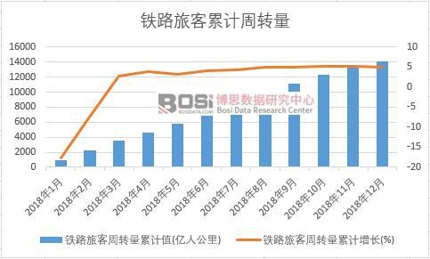 鐵路旅客周轉(zhuǎn)量累計(jì)值