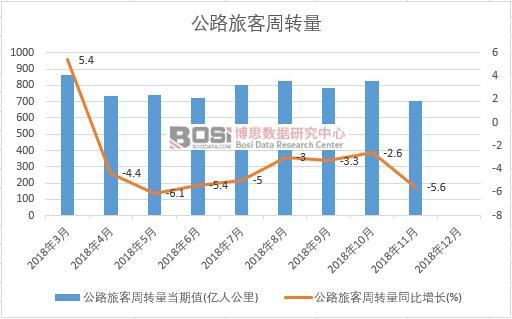 2018年中國公路旅客周轉量月度統計