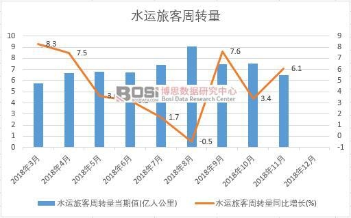 2018年中國水運旅客周轉量月度統計