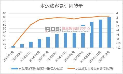 水運旅客周轉量累計值