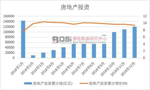 2018年中國房地產投資月度統計