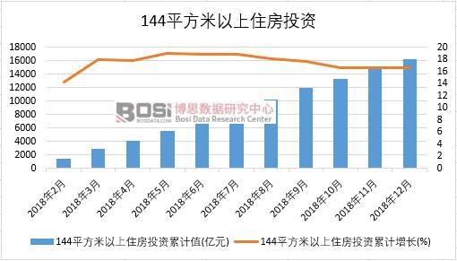 2018年中國144平方米以上住房投資月度統計