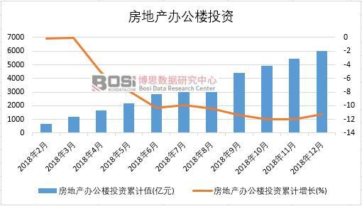 2018年中國房地產辦公樓投資月度統計
