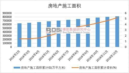 2018年中國房地產施工面積月度統計
