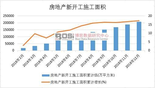 2018年中國房地產新開工施工面積月度統計