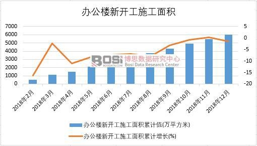 2018年中國辦公樓新開工施工面積月度統計