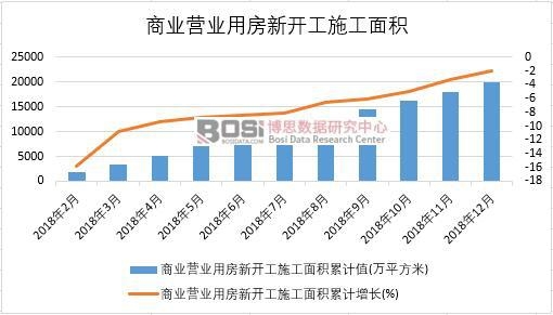 2018年中國商業(yè)營業(yè)用房新開工施工面積月度統(tǒng)計