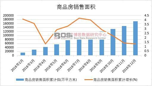 2018年中國(guó)商品房銷售面積月度統(tǒng)計(jì)