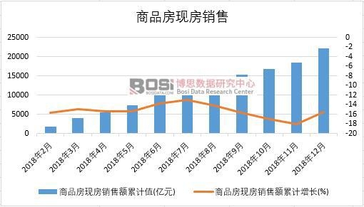 2018年中國商品房現房銷售月度統計