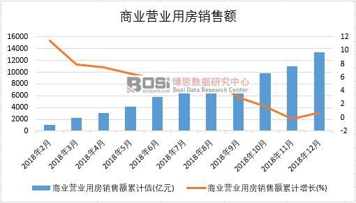 2018年中國商業營業用房銷售額月度統計