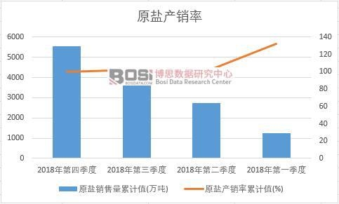 原鹽產銷率累計值