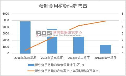 2018年中國(guó)精制食用植物油銷售量季度統(tǒng)計(jì)