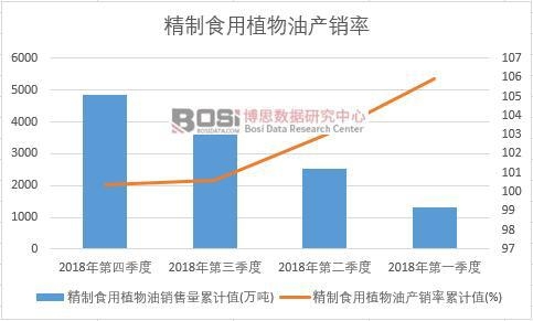 精制食用植物油產(chǎn)銷率累計(jì)值