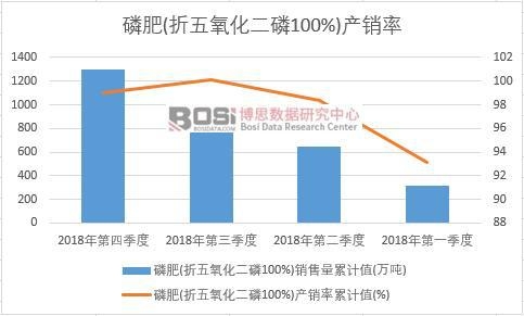 �׷�(������������100%)�a(ch��n)�N(xi��o)����Ӌ(j��)ֵ