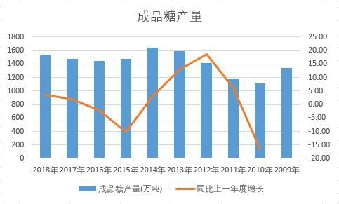 中國成品糖近十年產量數據統計