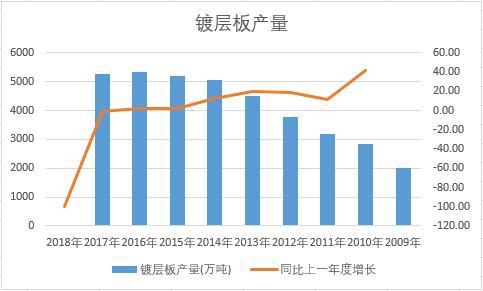 中國鍍層板近十年產(chǎn)量數(shù)據(jù)統(tǒng)計
