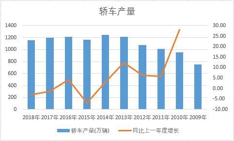 中國(guó)轎車近十年產(chǎn)量數(shù)據(jù)統(tǒng)計(jì)