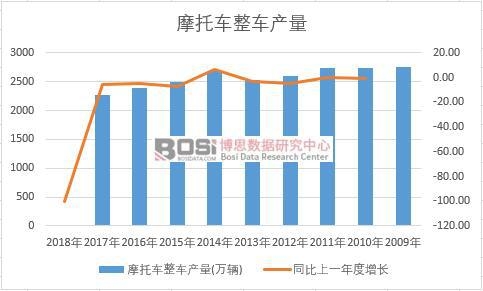 中國摩托車整車近十年產量數據統計