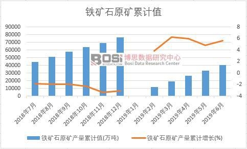 鐵礦石原礦產(chǎn)量累計(jì)值