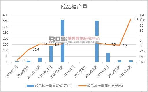 2019年上半年中國成品糖產量數據統計