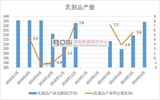 2019年上半年中國乳制品產量數據統計