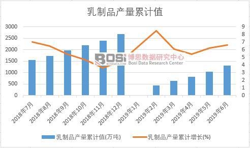 乳制品產量累計值