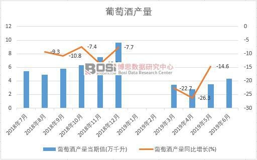 2019年上半年中國葡萄酒產量數據統計