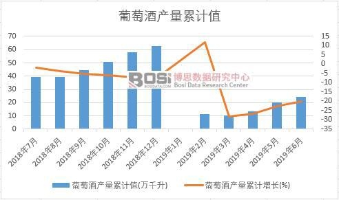 葡萄酒產量累計值