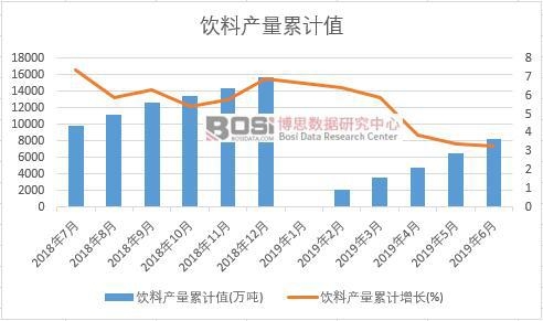 飲料產量累計值