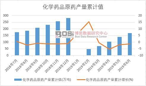 化學藥品原藥產量累計值