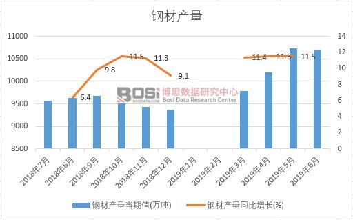 2019年上半年中國鋼材產量數據統計