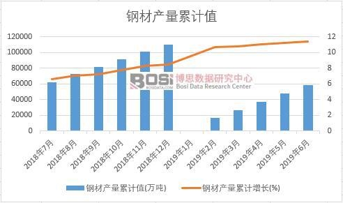 鋼材產量累計值