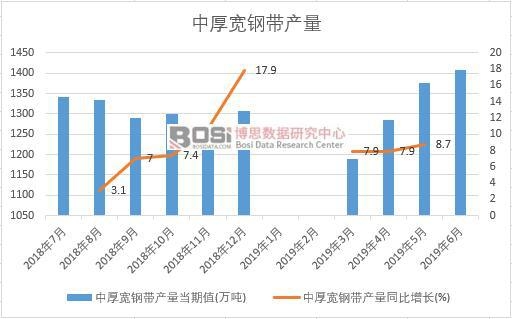 2019年上半年中國中厚寬鋼帶產量數據統計