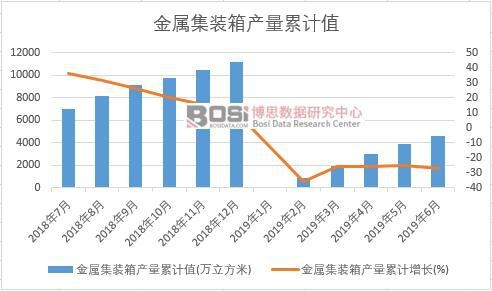 金屬集裝箱產(chǎn)量累計值