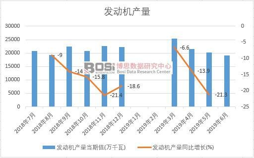 2019年上半年中國發動機產量數據統計