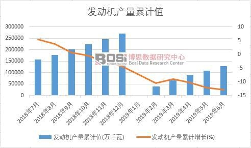 發動機產量累計值