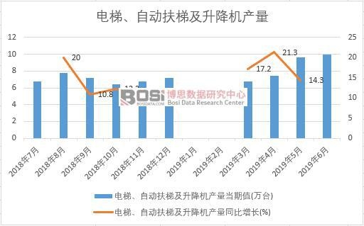 2019年上半年中國電梯產量數據統計