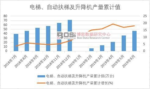電梯、自動扶梯及升降機產量累計值