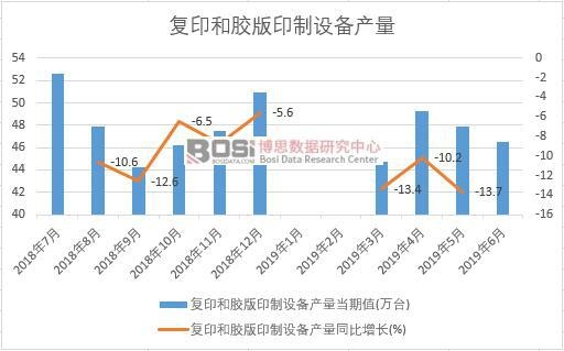 2019年上半年中國(guó)復(fù)印和膠版印制設(shè)備產(chǎn)量數(shù)據(jù)統(tǒng)計(jì)