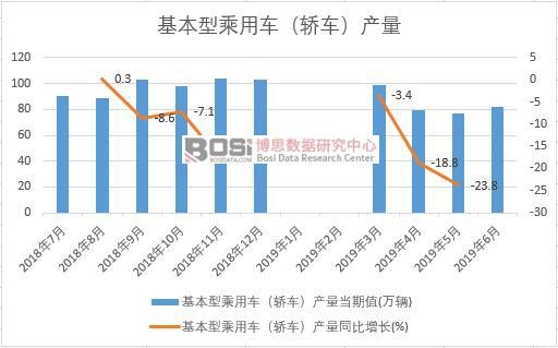 2019年上半年中國基本型乘用車(轎車)產量數據統計