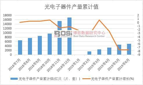 光電子器件產量累計值