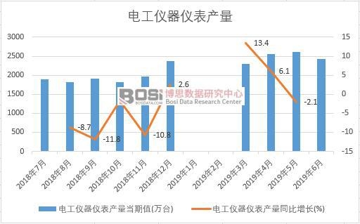 2019年上半年中國電工儀器儀表產量數據統計