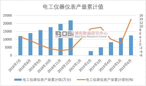 電工儀器儀表產量累計值