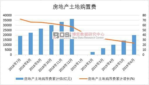 2019年上半年中國房地產(chǎn)土地購置費數(shù)據(jù)統(tǒng)計