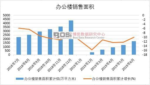 2019年上半年中國辦公樓銷售面積數據統計