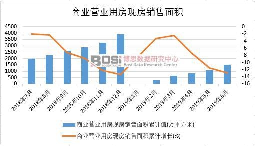 2019年上半年中國商業營業用房現房銷售面積數據統計