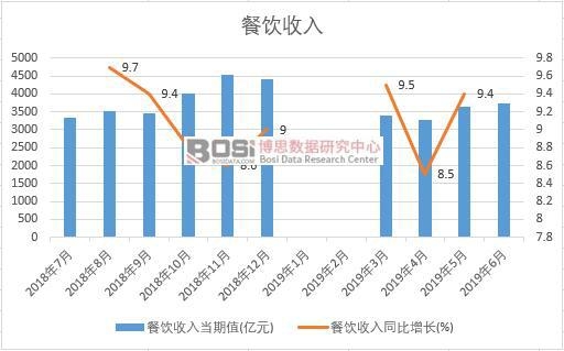 2019年上半年中國餐飲收入數據統計