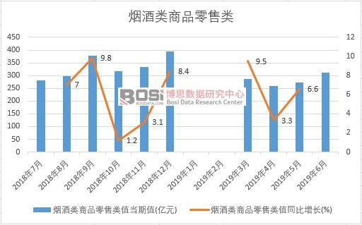 2019年上半年中國煙酒類商品零售類數據統計